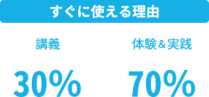 すぐ使える理由　講義30％、体験＆実践70％