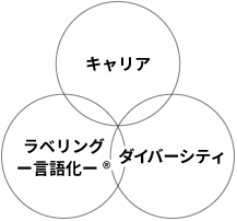 キャリアトランプ®の集大成の図