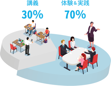 講義30％体験・実践70％